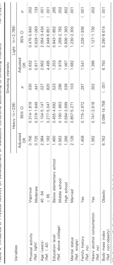 Table 4. Influence of Physical Activity on Development of Metabolic Syndrome according to Smoking Intensity(N=3,027) Variables