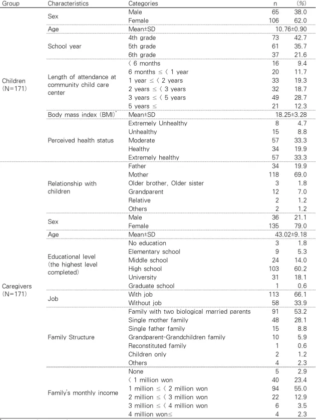 Table 1. Descriptive Characteristics of Participants                                         (N=171)