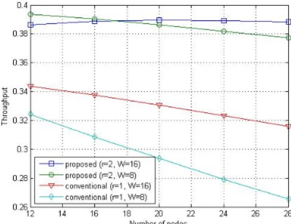 Fig. 3. Throughput of the proposed underwater propaga- propaga-tion delay-aware medium access control protocol.