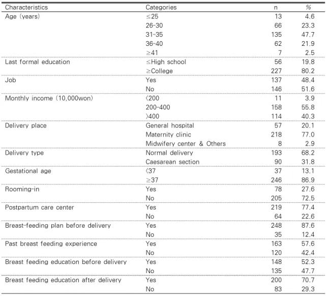 Table 1. General Characteristics  (N=283)