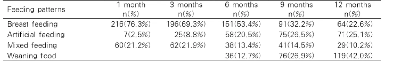 Table 2. Past Feeding Patterns after Childbirth (N=283)