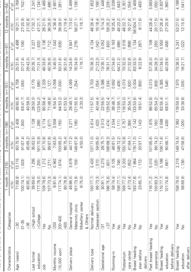 Table 3. General Characteristics, Birth and Breast Feeding Characteristics of the Subjects Who Practice Breast Feeding(N=283) CharacteristicsCategories1 month (n=216)3 months (n=196)6 months (n=151)9 months (n=91)12 months (n=64) n(%)x2(p)n(%)x2(p)n(%)x2(p