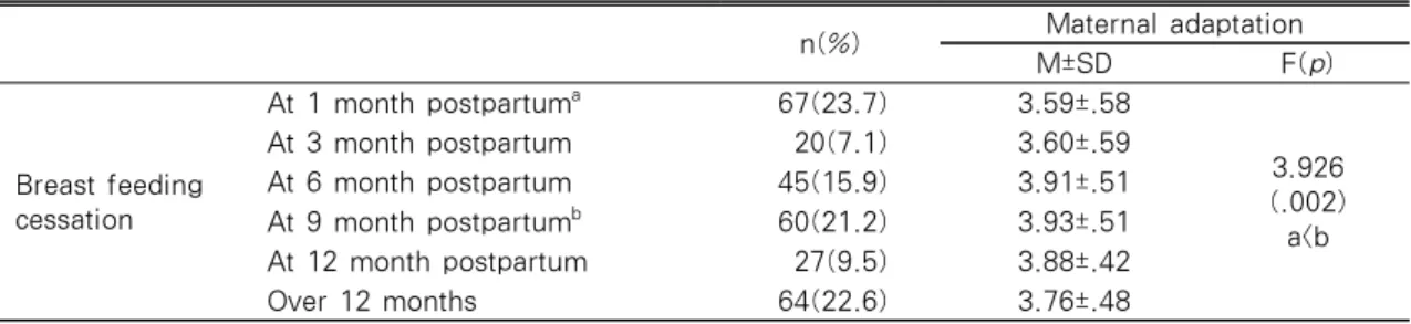 Table  4.  Difference  in  Level  of  Maternal  Adaptation  According  to  Breast  Feeding  Withdrawal 