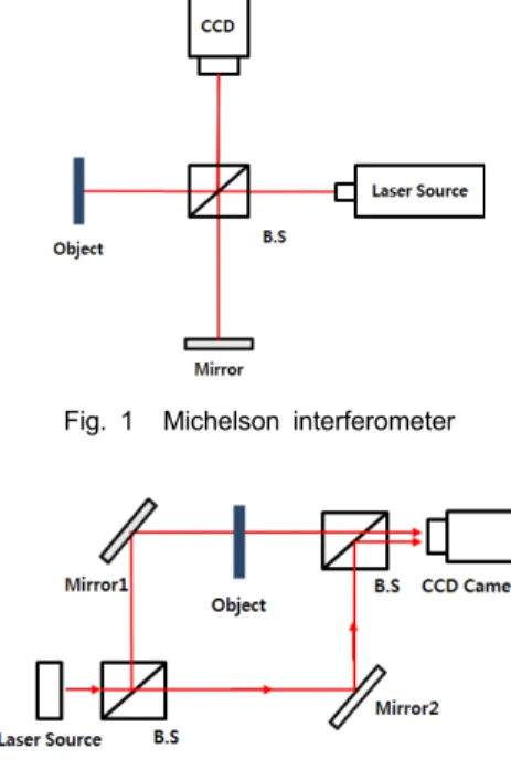 Fig. 1 Michelson interferometer