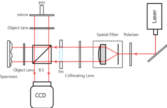 Fig. 8 Schematic diagram of reflection type digital  holography system