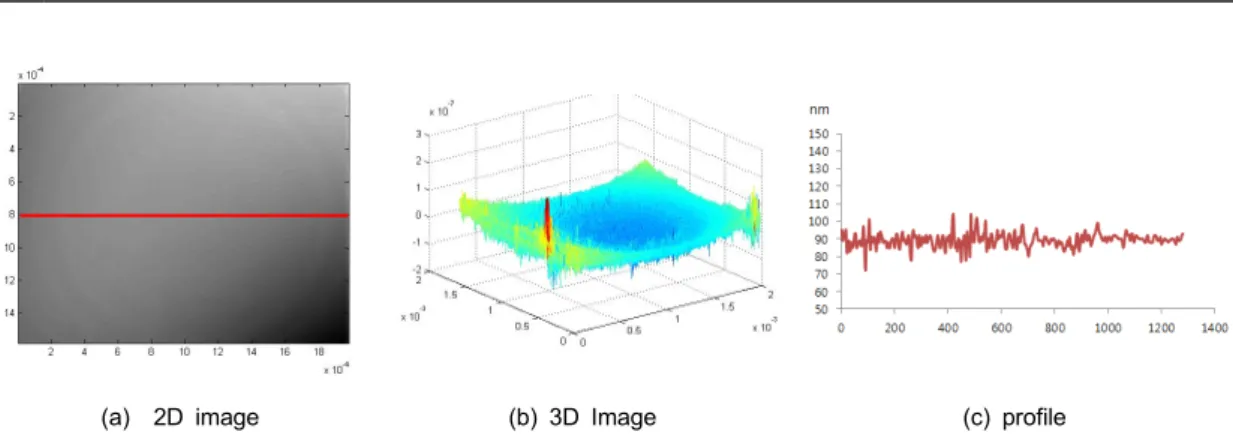 Fig. 13 Result for clean sample measured by surface profiler
