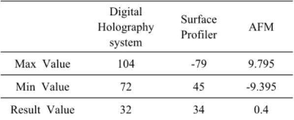 Table 3 Roughnes for clean sample [unit: nm] Digital  Holography  system SurfaceProfiler AFM Max Value 104 -79 9.795 Min Value 72 45 -9.395 Result Value 32 34 0.4