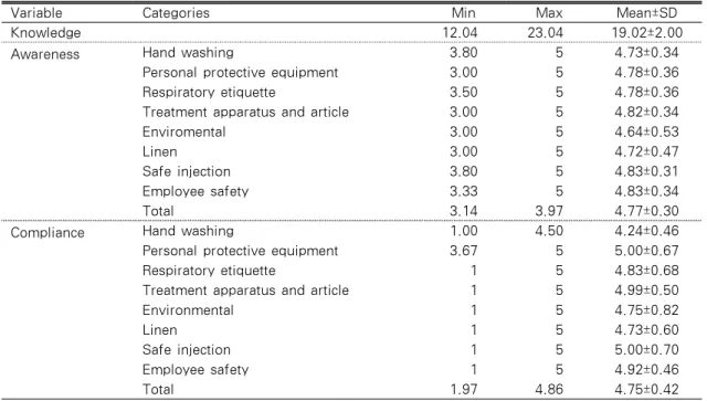 Table 2. The Level of Knowledge, Awareness, and Compliance on Standards Precautions