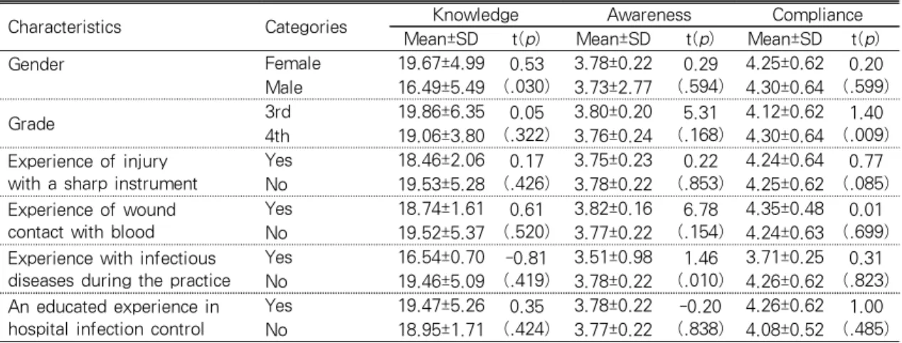 Table  3.  Differences  of  Knowledge,  Awareness,  and  Compliance  on  Standards  Precautions  According to General Characteristics                     (N=167)