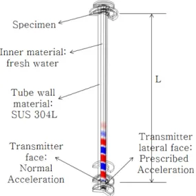 Fig. 1. Finite element modeling for underwater acoustic pulse tube with COMSOL Multiphysics.