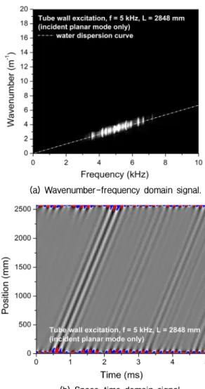 Fig. 2. Grey scale maps of signals in Step 1 and Step  2 of 2D Fourier filtering when the tube wall is excited.