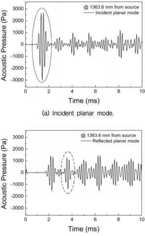 Fig. 7. Comparison of reflection coefficients obtained  by three different methods. The solid line denotes the  reflection coefficient from the signals at no tube wall  excitation condition, used as reference solution.