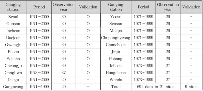 Fig. 2. Comparison between Monthly Average Precipi- Precipi-tation and Rainfall Erosivity (Seoul, 1971～1999)Gauging