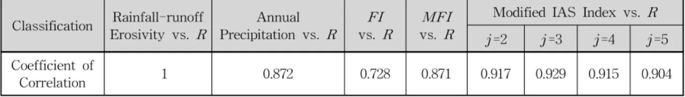 Table 3. Coefficients of Correlation and  Values for Stations (27∼29 years)예를 들어, 수원지점의 경우, 6월과 9월의 월평균 강우량 (29개년 평균값)은 비슷하지만, 6월과 9월의 강우침식인자는 약 30% 이상 차이가 나는 것을 알 수 있으며, 서울지점의 경우도 7월과 8월의 경우, 약 20% 차이가 나는 것을 알 수 있었다.따라서 본 연구에서는 수정 IAS 지수의 지역별 상수값을 시행착오법