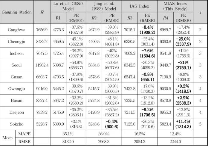 Table 5. Validation of Regression Models for Each Station (unit: MJ・mm/ha/h/yr)