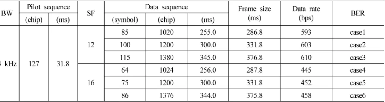 Fig. 6. BER performance of CDMA by spreading factor.