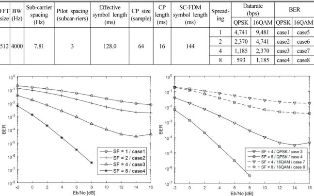 Table 2. Variables of SC-FDM simulation.