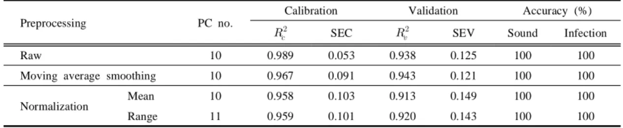 Table 2 Predicted results of sound and infected seed potatoes using PLS-DA models with several preprocessing