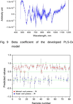 Fig. 10 Classification result of sound and infected potatoes using the online sorting system