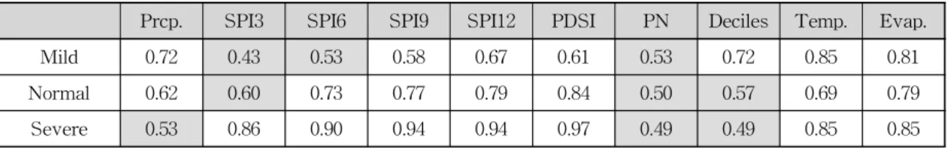 Table 5. Length Each Point to Perfect Classification