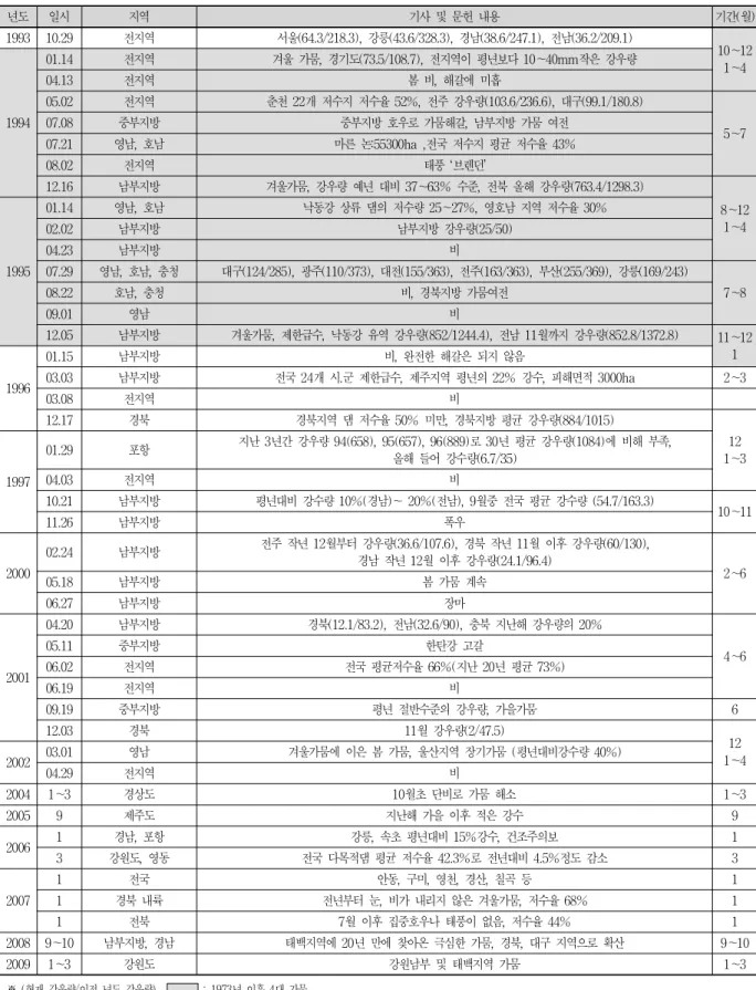 Table 2. Drought Record Collected by Reports and Newspaper (Continued)