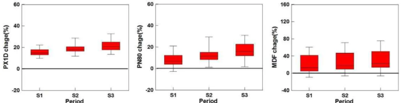 Fig. 6. Changes of Flood Sensitivity Index (PX1D, PN80, MDF) in the Future Period