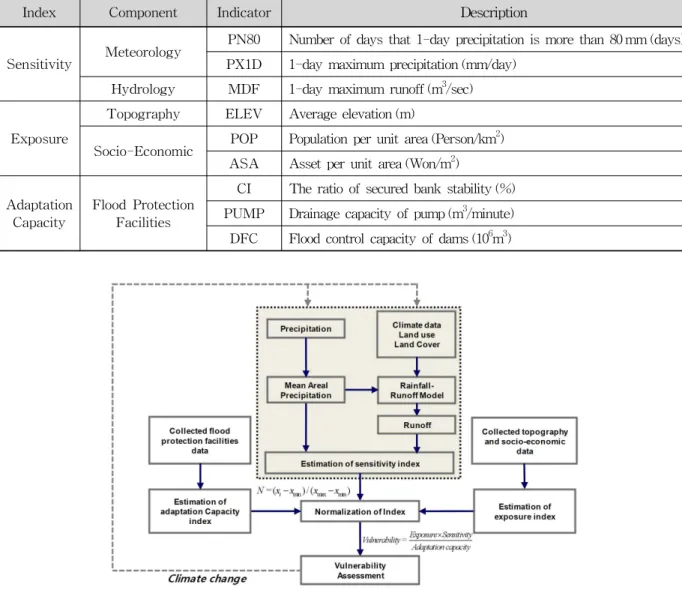 Fig. 1. Method of Flood Vulnerability Assessment특히 PN80의 경우 국내 기상청에서는 일강수량 예보가80 mm 이상일 경우에 호우주의보를 내리기 때문에 홍수에 밀접한 관계가 있다고 판단하여 기준으로 제시하였다.이러한 기상과 수문학적 지표들은 미래 기후변화 시나리오를 통해 변동성을 평가할 수 있으므로, 이러한 지표들의 변화에 따라 유역의 취약성이 어떻게 영향을 받을 것인지를 시공간적으로 분석할 수 있다