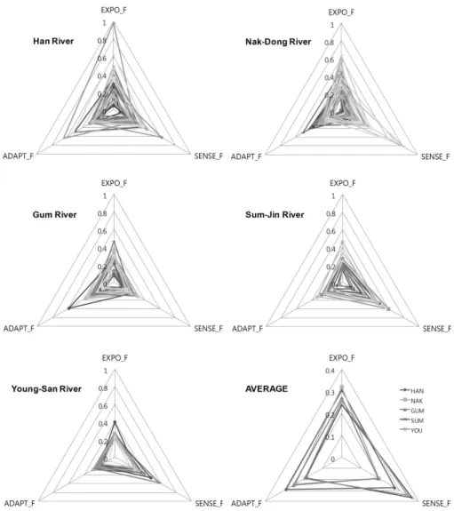 Fig. 5. Comparison of the Exposure, Sensitivity, Adaptation Capacity on Each River Basin 으로 취약성이 낮은 지역으로 나타났다