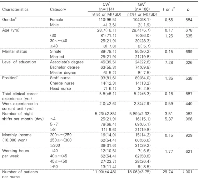 Table 1. Comparison of General Characteristics of Participants             (N=220)