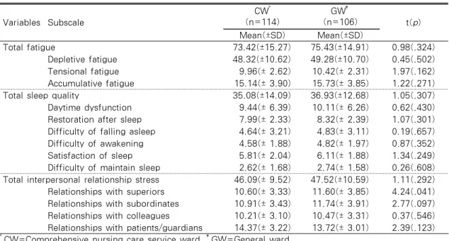Table  2.  Comparison  of  Fatigue,  Sleep  Quality  &amp;  Interpersonal  Relationship  Stress  between  Comprehensive Nursing Care Service Wards and General Wards         (N=220)