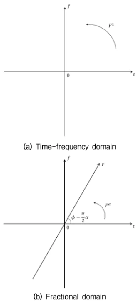 Fig. 1. Time-frequency and fractional domain.