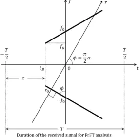 Fig.  4.  Detection  of  LFM  component  in  a  received  signal.