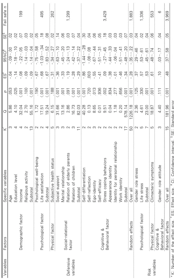 Table 2. Effect Size of Defensive and Risk Variables related to Psychological Crisis VariablesFactorsSpecific variablesK*QpES†95%CI‡SE§Fail safe n Defensive variables