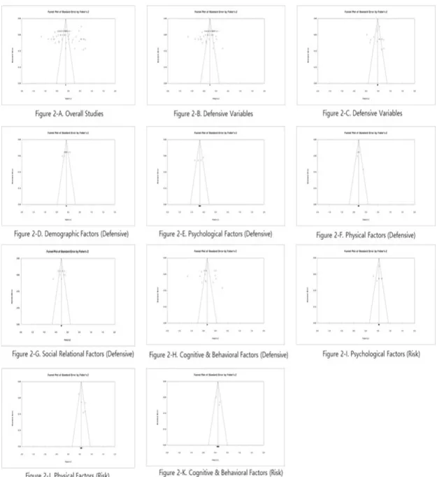 Figure 2. Funnel Plot for Publication Bias