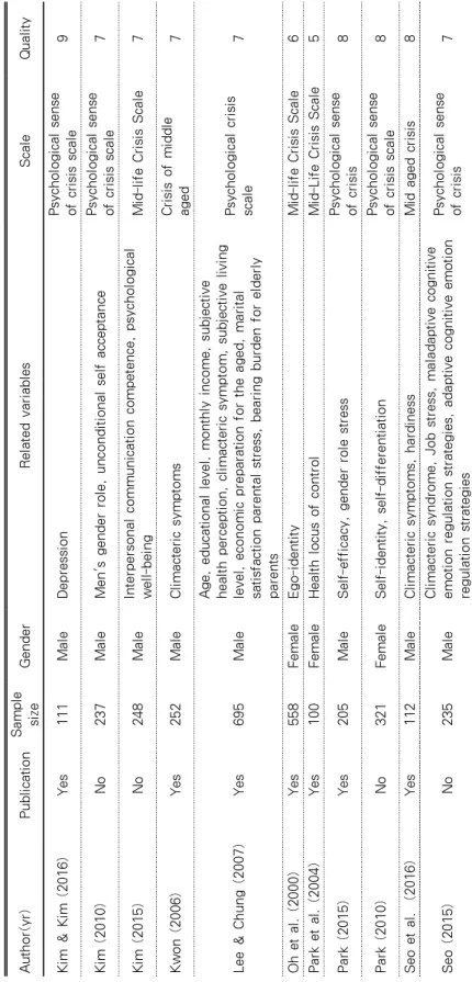 Table 1. Summary of Characteristics of Studies Included Meta-Analysis (Continued) Author(yr)PublicationSample sizeGender Related variablesScaleQuality Kim &amp; Kim (2016)Yes111MaleDepressionPsychological sense of crisis scale9 Kim (2010)No237MaleMen's gen