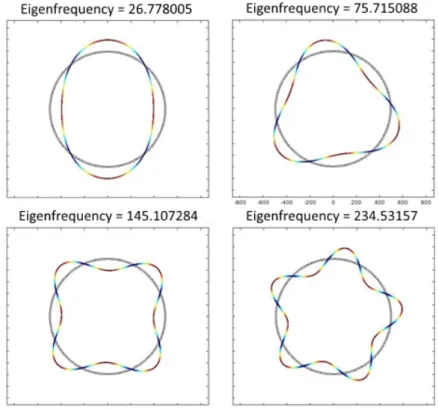Fig. 3. Mode shapes of the first four eigenmodes of the circular cylinder found in the frequency range below 1 kHz  using COMSOL