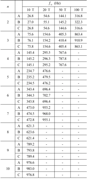 Table 2. Eigenfrequencies found below 1 kHz for an  infinite circular cylinder using the properties in Table 1.