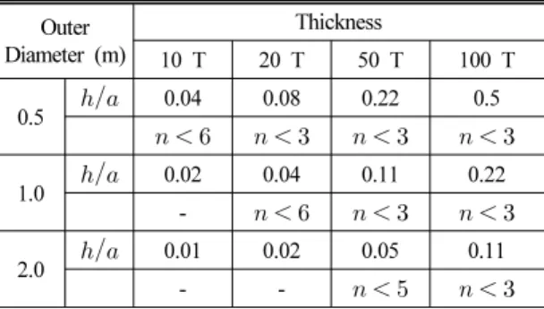 Table  3.  List  of  conditions  giving  errors  of  eigen- eigen-frequencies between thin-shell theory and elasticity  less  than  1  %  for  Steel  AISI  4340  cylinder