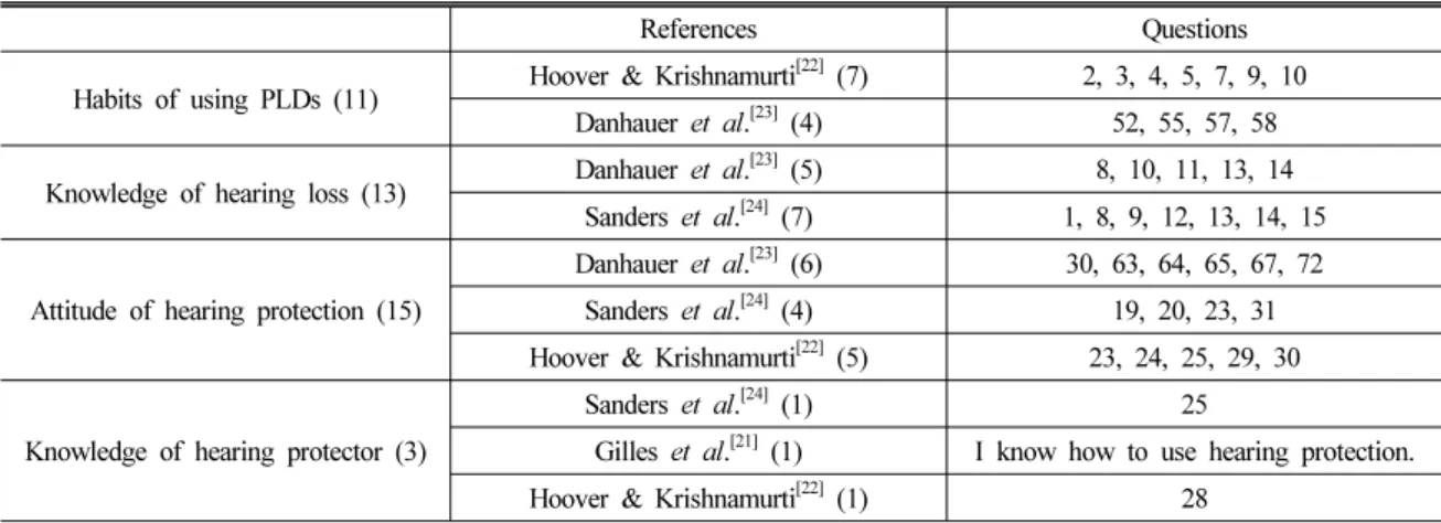 Table 1. Composition of the questionnaire.