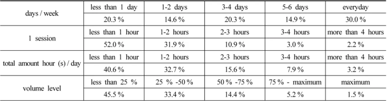 Table 2. Surveyed habits of using personal listening devices.