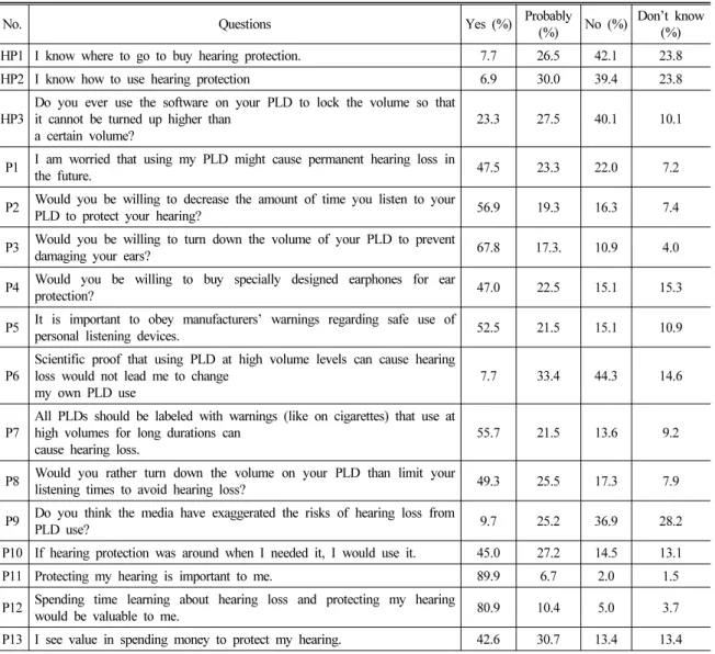 Table 4. Survey results on the knowledge of hearing protector (HP) and attitude of hearing protection (P) 