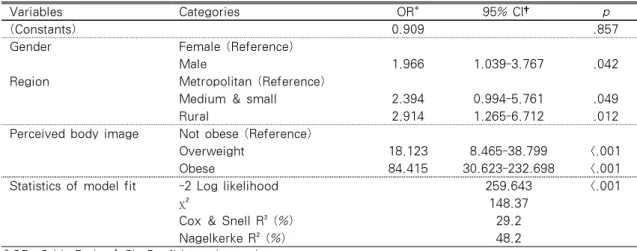 Table 4. Influencing Factors for Obesity                            (N=458)