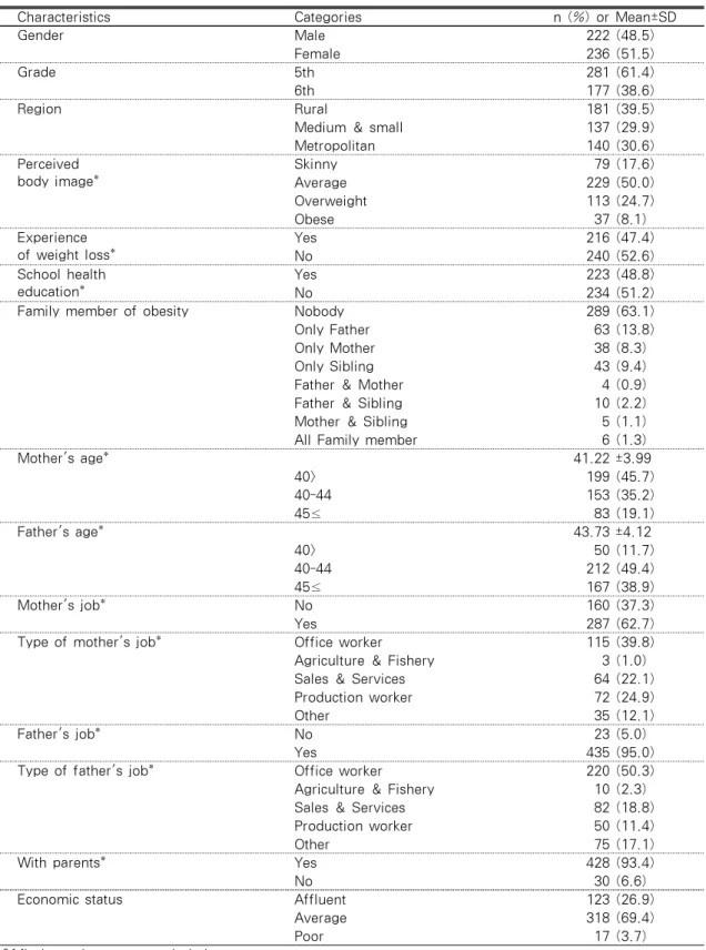 Table 1. General Characteristics of the Subjects          (N=458)