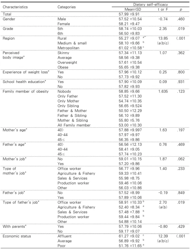 Table 3. Dietary Self-efficacy by General Characteristics       (N=458)