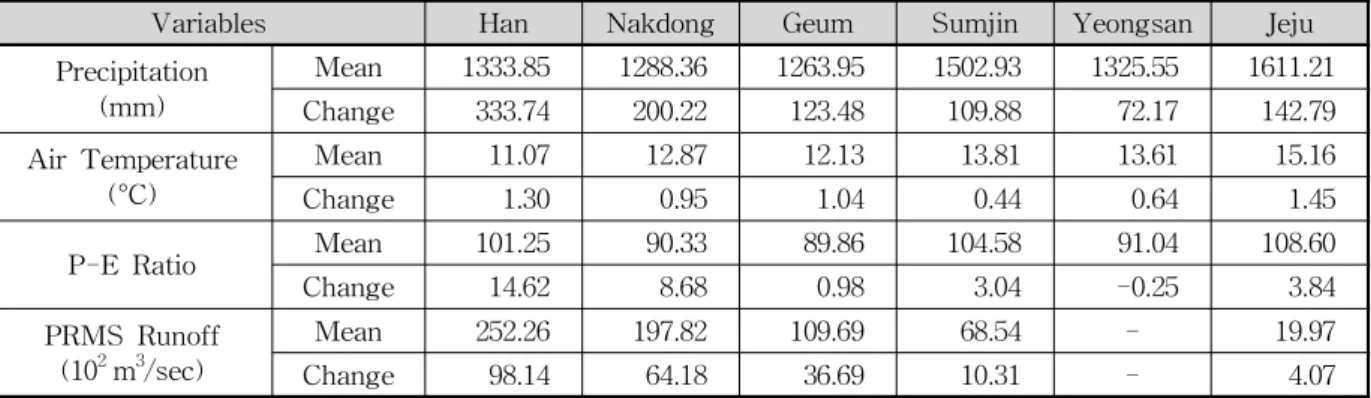 Table 3. Linear Change of Annual Precipitation Amount, Annual Mean Air Temperature, Precipitation- Precipitation-Effectiveness Ratio and PRMS Runoff Data