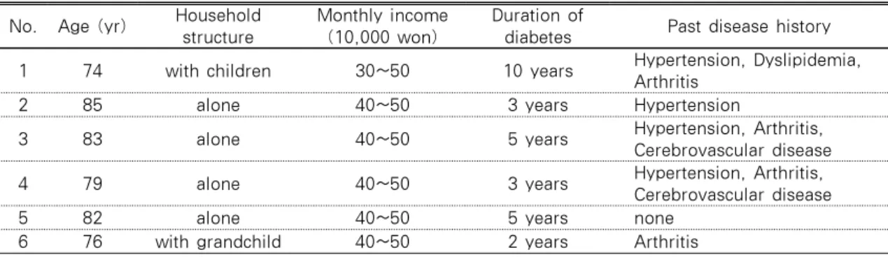 Table 1. General characteristics of Vulnerable Elderly with Diabetes
