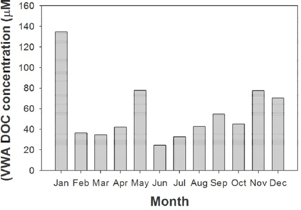 Fig.  6.  The  monthly  volume-weighted  average  concentration  of  DOC  during  the  sampling  period.