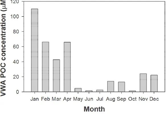 Fig.  7.    The  monthly  volume-weighted  average  concentration  of  POC  during  the  sampling  period.