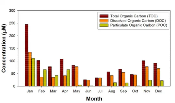 Fig.  8.  The  monthly  volume-weighted  average  concentration  of  OC  during  the  sampling  period.