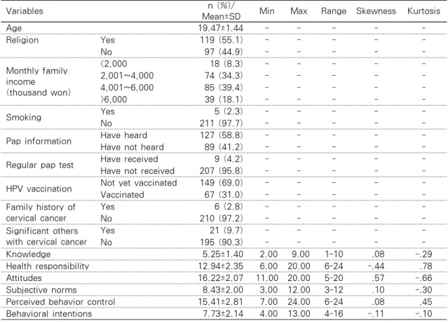 Table 1.  Descriptive Statistics of the Measured Variables  (N =216)